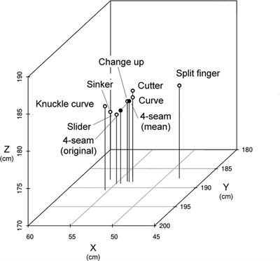 The relationship between pitching parameters and release points of different pitch types in major league baseball players